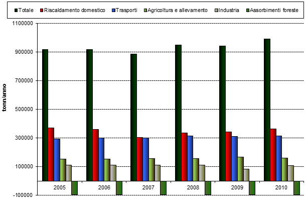 5 grafico gas serra