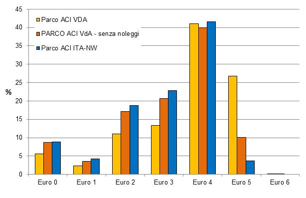 parco veicoli leggeri