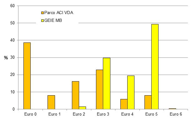 parco veicoli pesanti