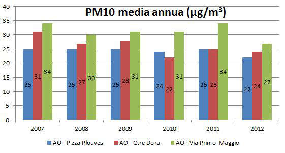 fig12 pm10 confronto aosta