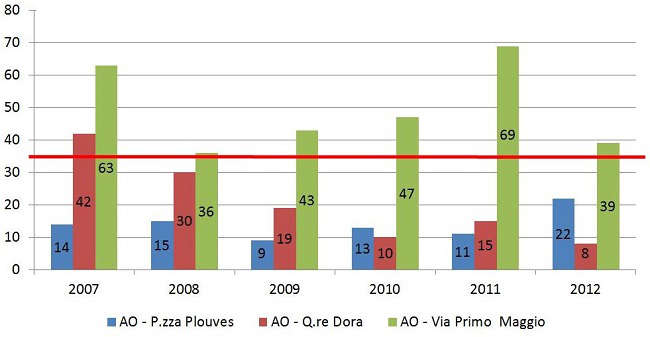 fig13 pm10 sup confronto aosta