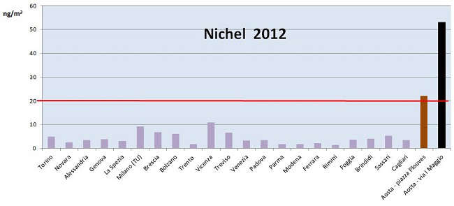 fig14 confronto ni su pm10