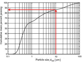 fig3 distribuz granulometrica