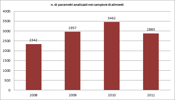 3 alimenti parametri