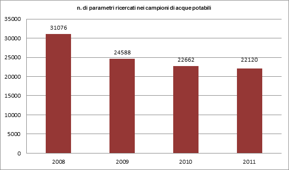 5 acq potabili parametri