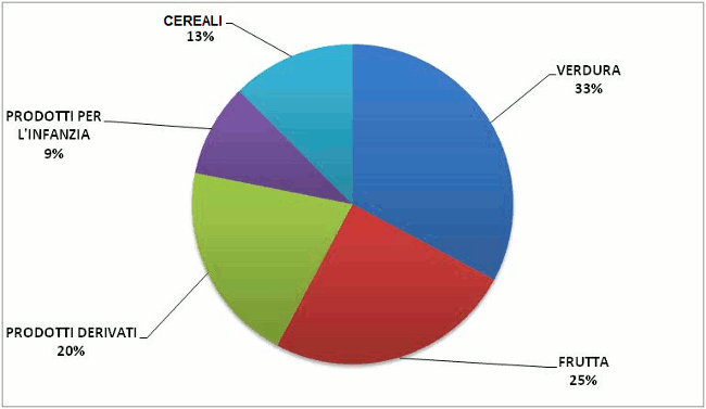 1 grafico campioni analizzati