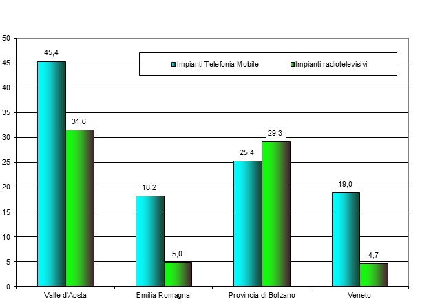 NUMERO IMPIANTI ESISTENTI / 10000 ABITANTI