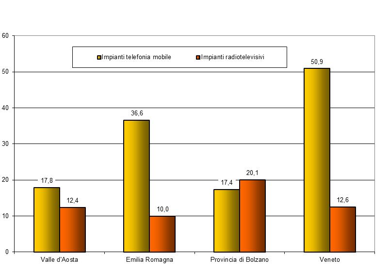 NUMERO IMPIANTI ESISTENTI /100 km2