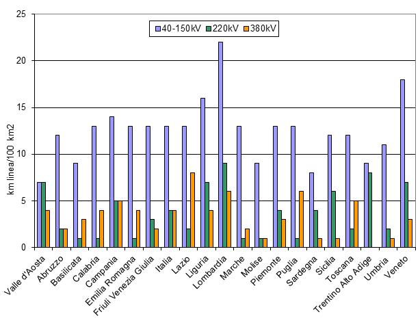 LUNGHEZZA DELLE LINEE ELETTRICHE AD ALTA TENSIONE NORMALIZZATA ALLA SUPERFICIE REGIONALE