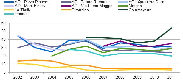 Andamento delle medie annuali di NO2 (µg/m3) nelle stazioni di Aosta