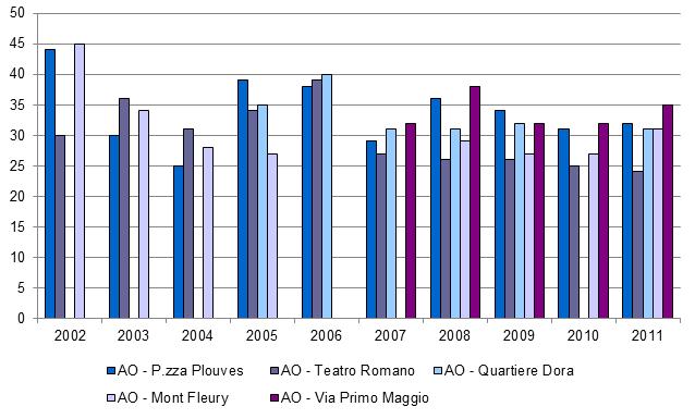 Andamento delle medie annuali di NO2 (µg/m3) rilevato nei siti fissi di monitoraggio