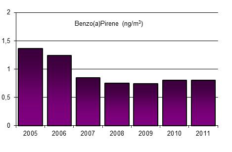 Media annaule B(a)P Piazza Plouves Aosta