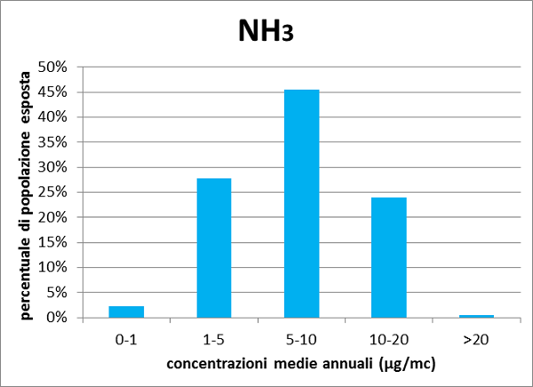 12 NH3 grafico