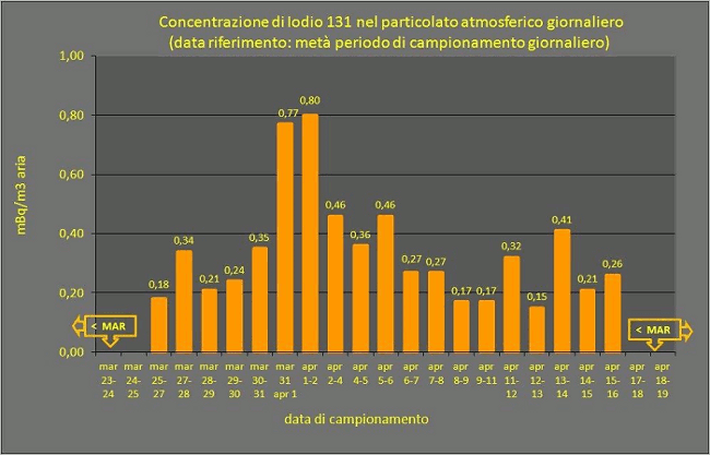 fig1 iodio 131 part atm