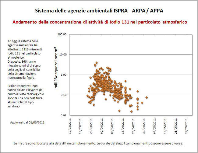 fig2 iodio131 italia