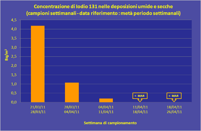 fig3 conc iodio131 deposizioni