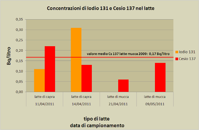 fig5 I131 Cs137 latte