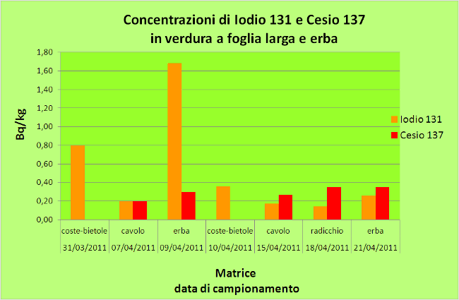 fig6 i131 Cs137 verdura