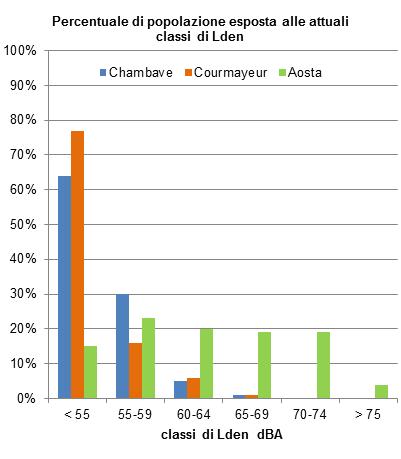 percentuale popolazione esposta al rumore da traffico veicolare lden
