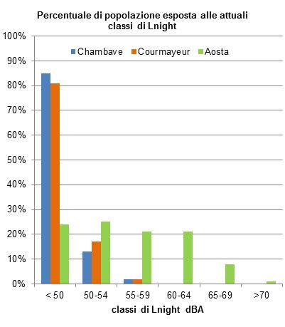percentuale popolazione esposta al rumore da traffico veicolare lnight