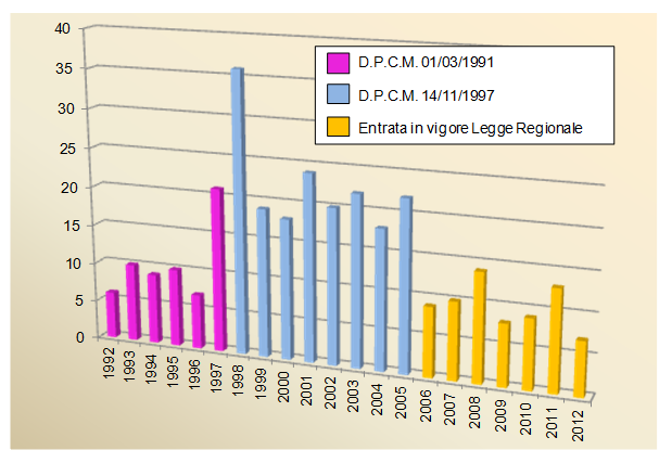 num richieste intervento annue