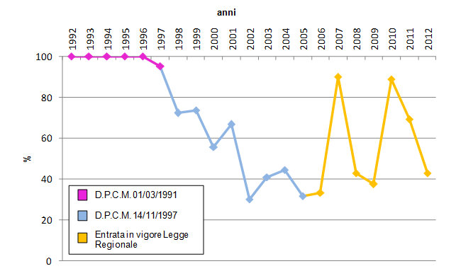 per controlli 1992 2012