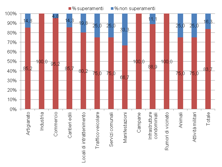 per superamenti livelli