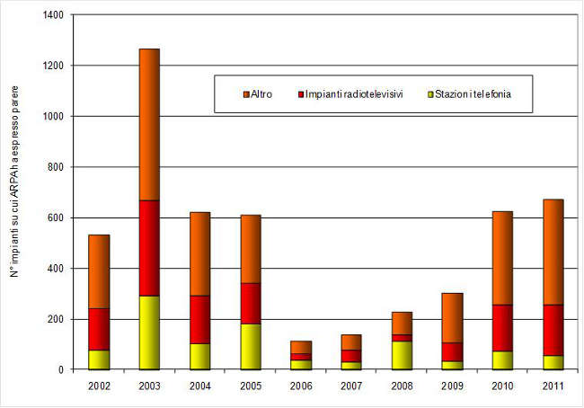 num impianti annuali