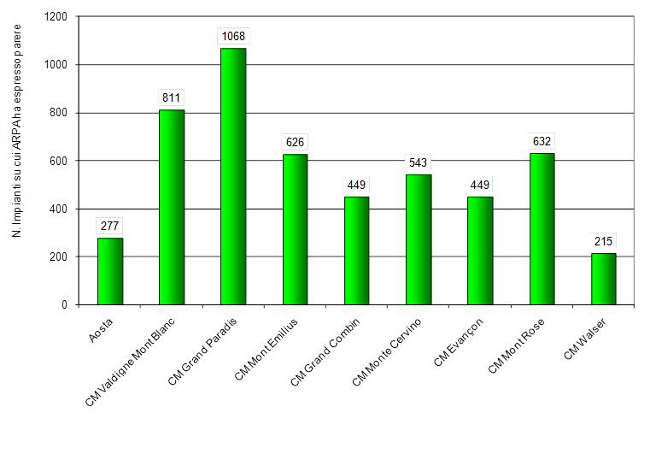 num impianti com montana