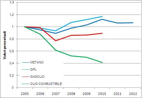 consumi petroliferi