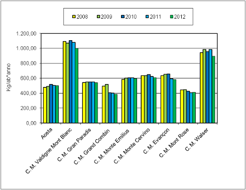 Grafico urbani procapite 1212