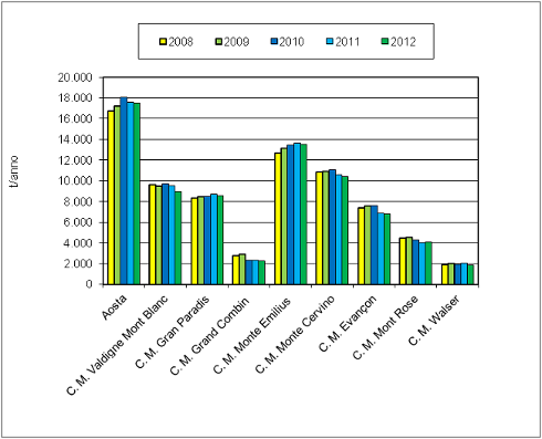 Grafico urbani totale 1212
