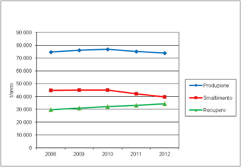 Grafico urbani gestione 1212