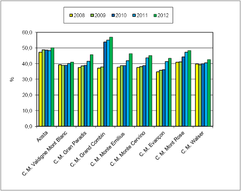 Grafico urbani percentuale RD 1212