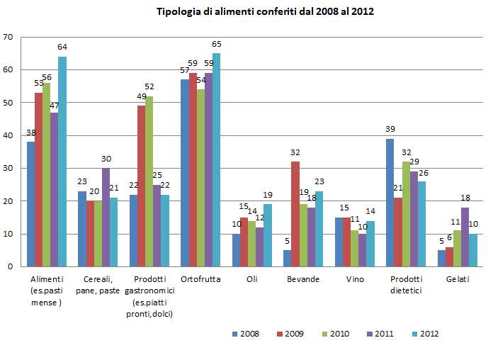 a grafico campioni 1212