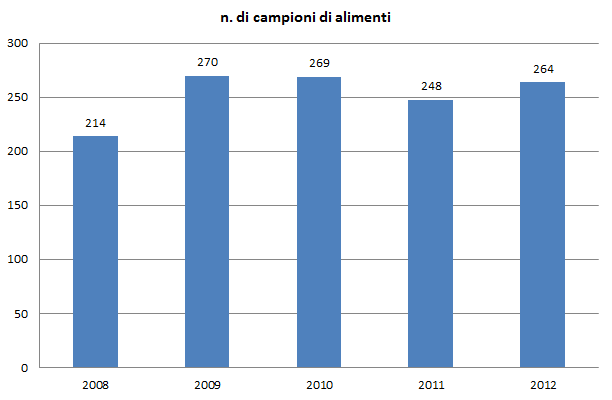 b campioni alimenti 1212