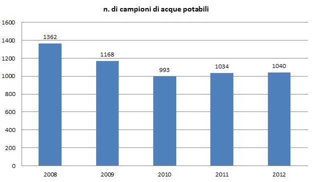 d campioni potabili 1212