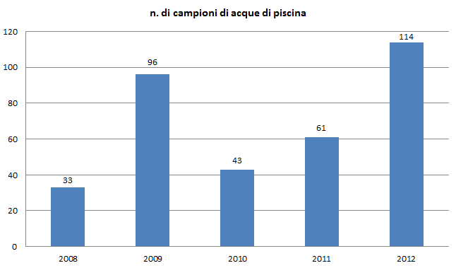 f campioni piscine 1212