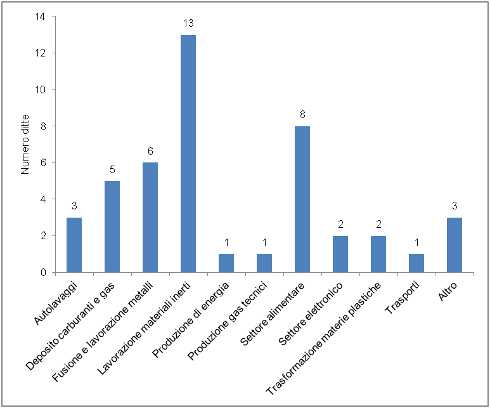 Grafico ditte scarichi sup 1212