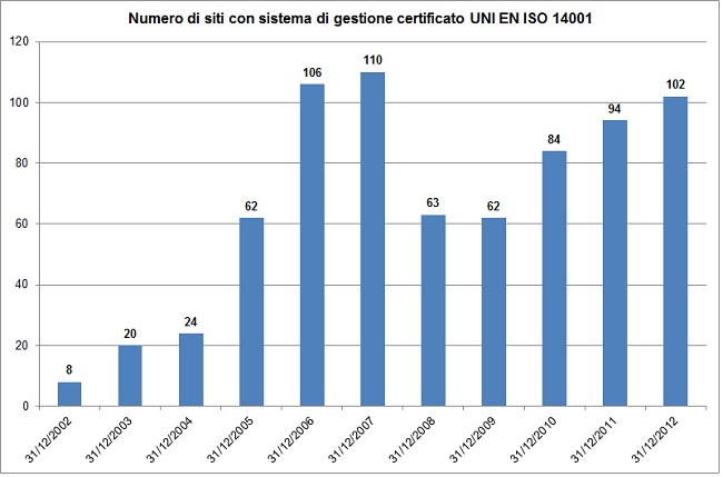 graficoISO14001 31-12-2012