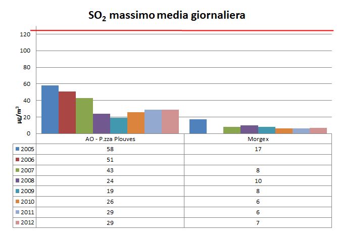 SO2 max media gg ok ok 1212