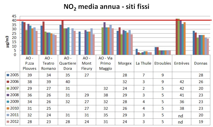 NO2 media annua regioneok 1212