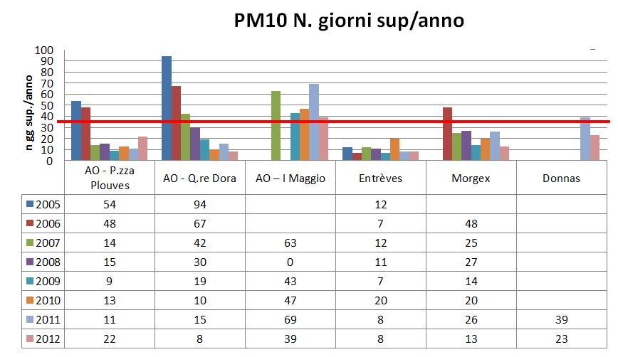 PM10 gg sup anno regione 1212