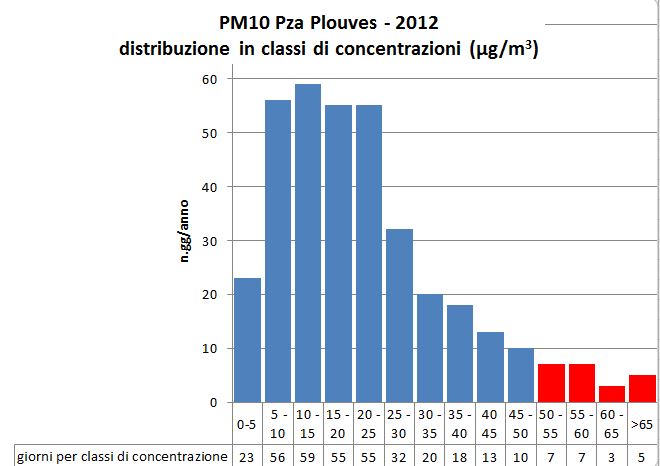 classi di conc PM10 ok 1212