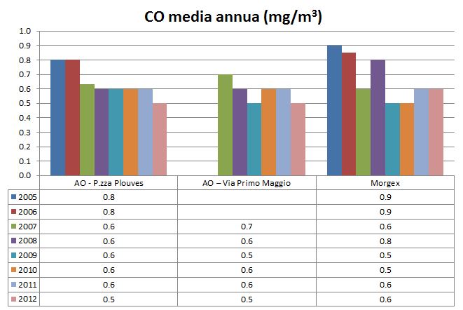 CO Max media annua 1212