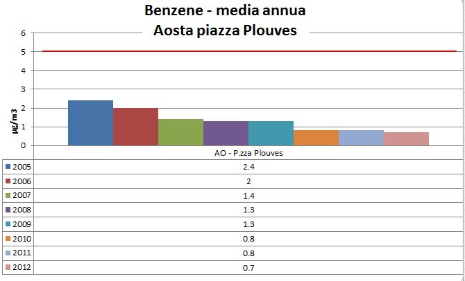 Benzene media annua 1212