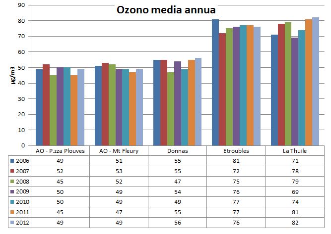 O3 media annua 1212