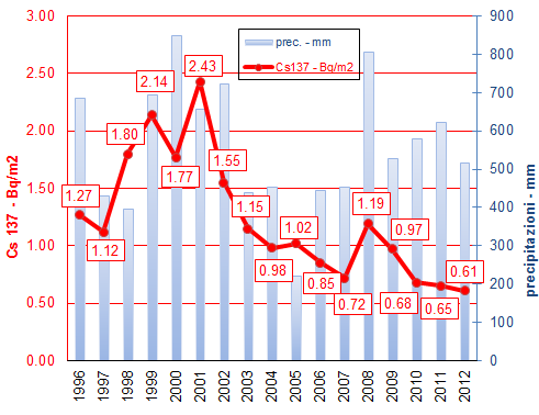 1 grafico dep ann 1212