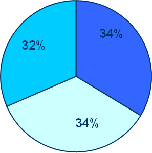 PercentualeRegionalePareri 1212