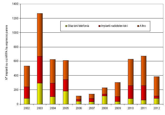 num impianti annuali 1212